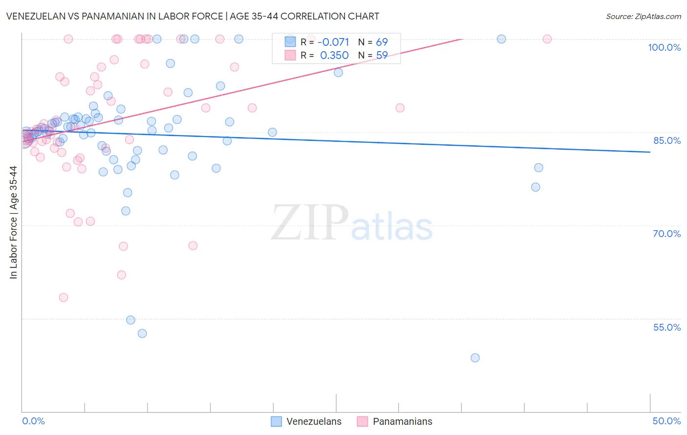 Venezuelan vs Panamanian In Labor Force | Age 35-44