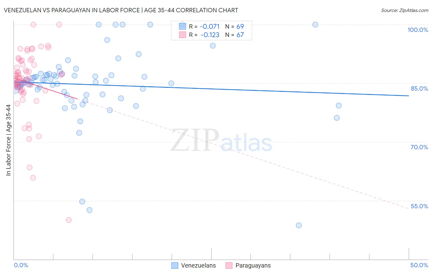 Venezuelan vs Paraguayan In Labor Force | Age 35-44