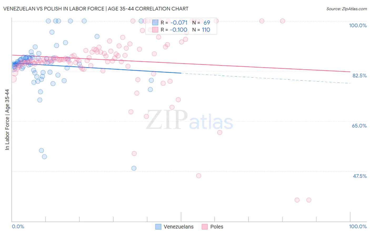 Venezuelan vs Polish In Labor Force | Age 35-44