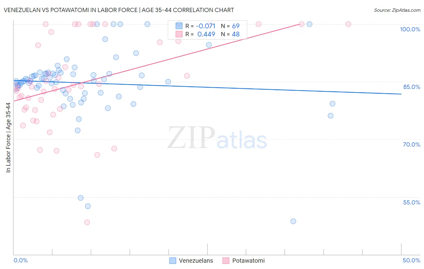 Venezuelan vs Potawatomi In Labor Force | Age 35-44