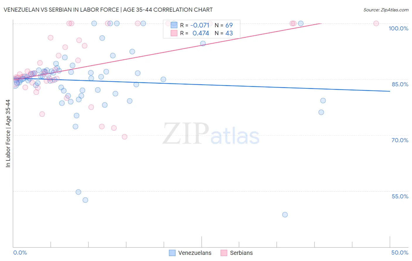 Venezuelan vs Serbian In Labor Force | Age 35-44