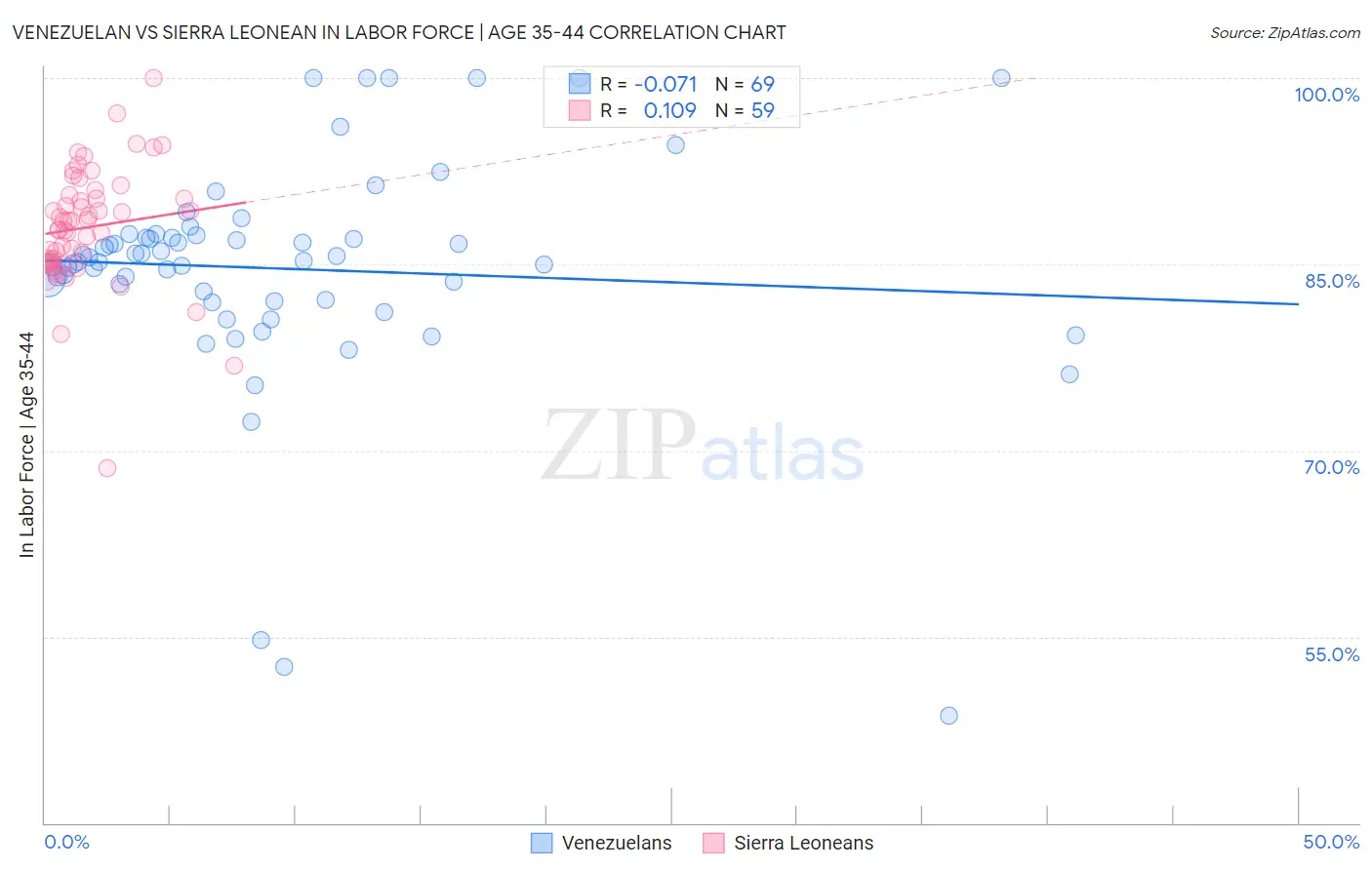 Venezuelan vs Sierra Leonean In Labor Force | Age 35-44