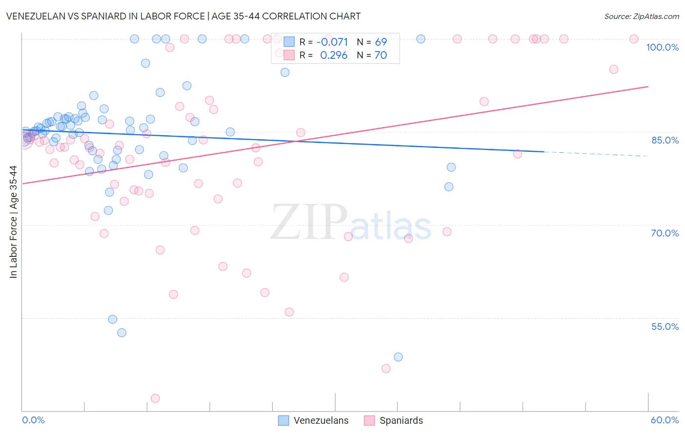 Venezuelan vs Spaniard In Labor Force | Age 35-44