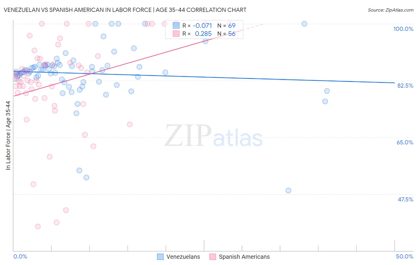 Venezuelan vs Spanish American In Labor Force | Age 35-44