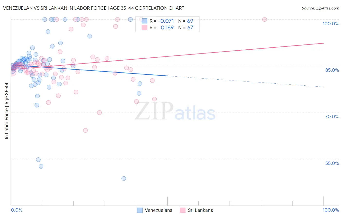 Venezuelan vs Sri Lankan In Labor Force | Age 35-44