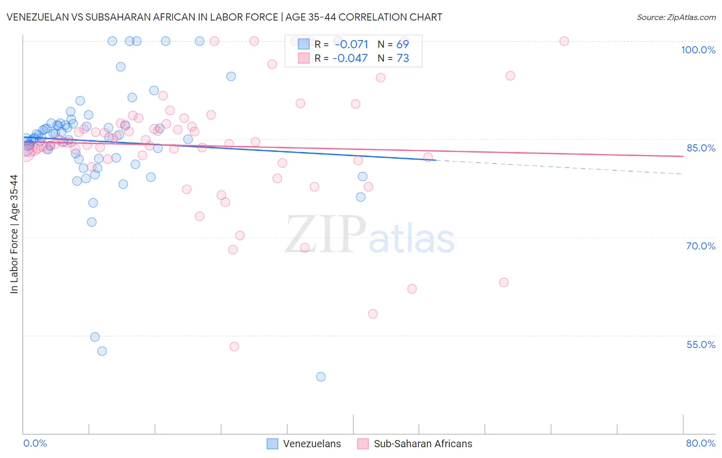 Venezuelan vs Subsaharan African In Labor Force | Age 35-44