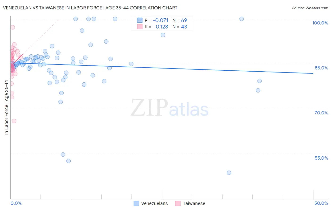 Venezuelan vs Taiwanese In Labor Force | Age 35-44