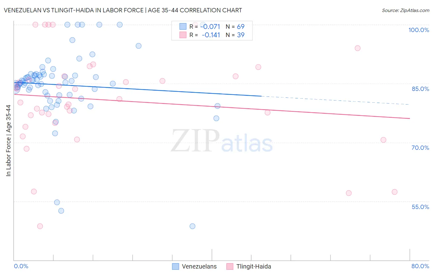 Venezuelan vs Tlingit-Haida In Labor Force | Age 35-44