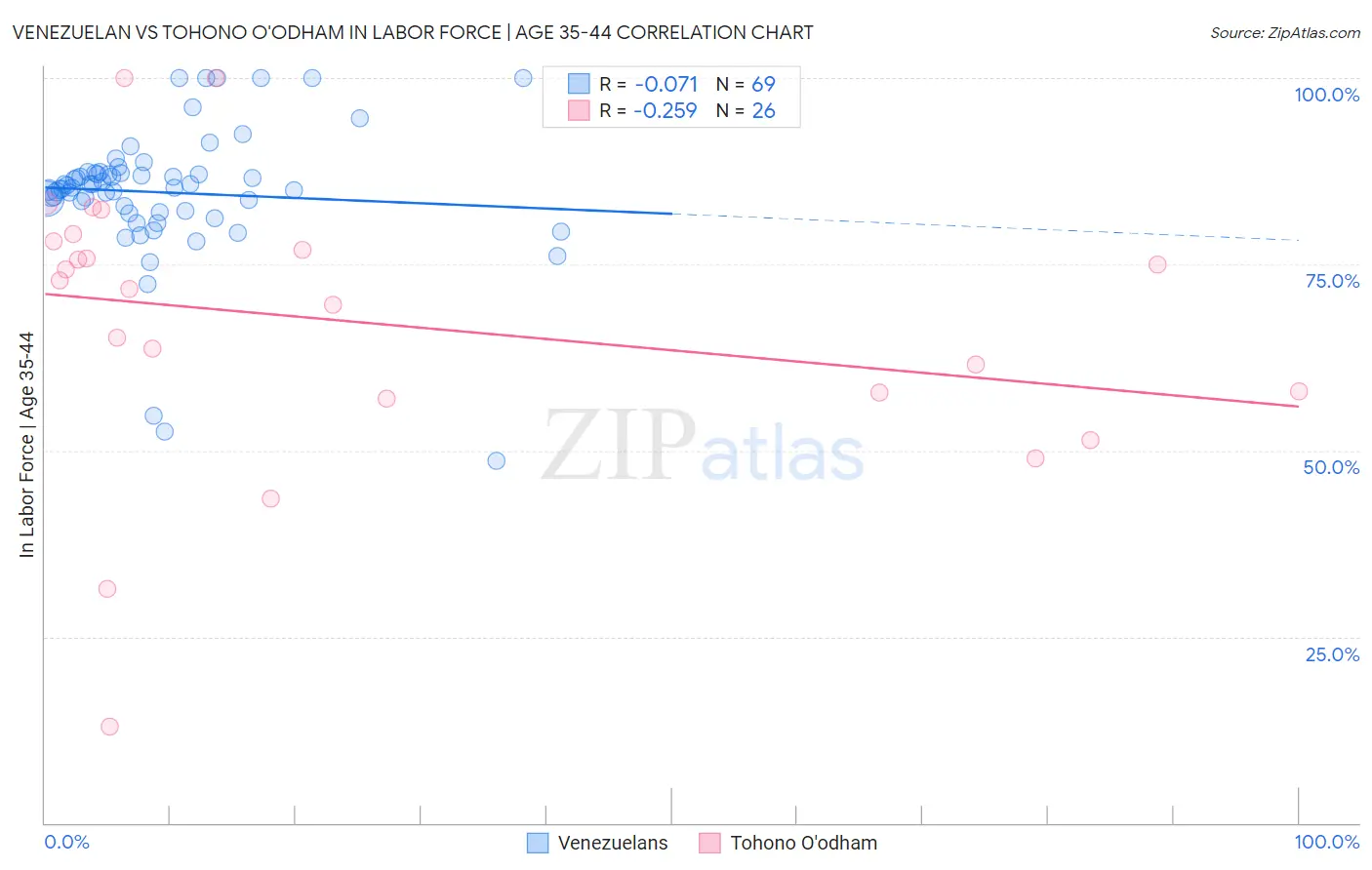 Venezuelan vs Tohono O'odham In Labor Force | Age 35-44