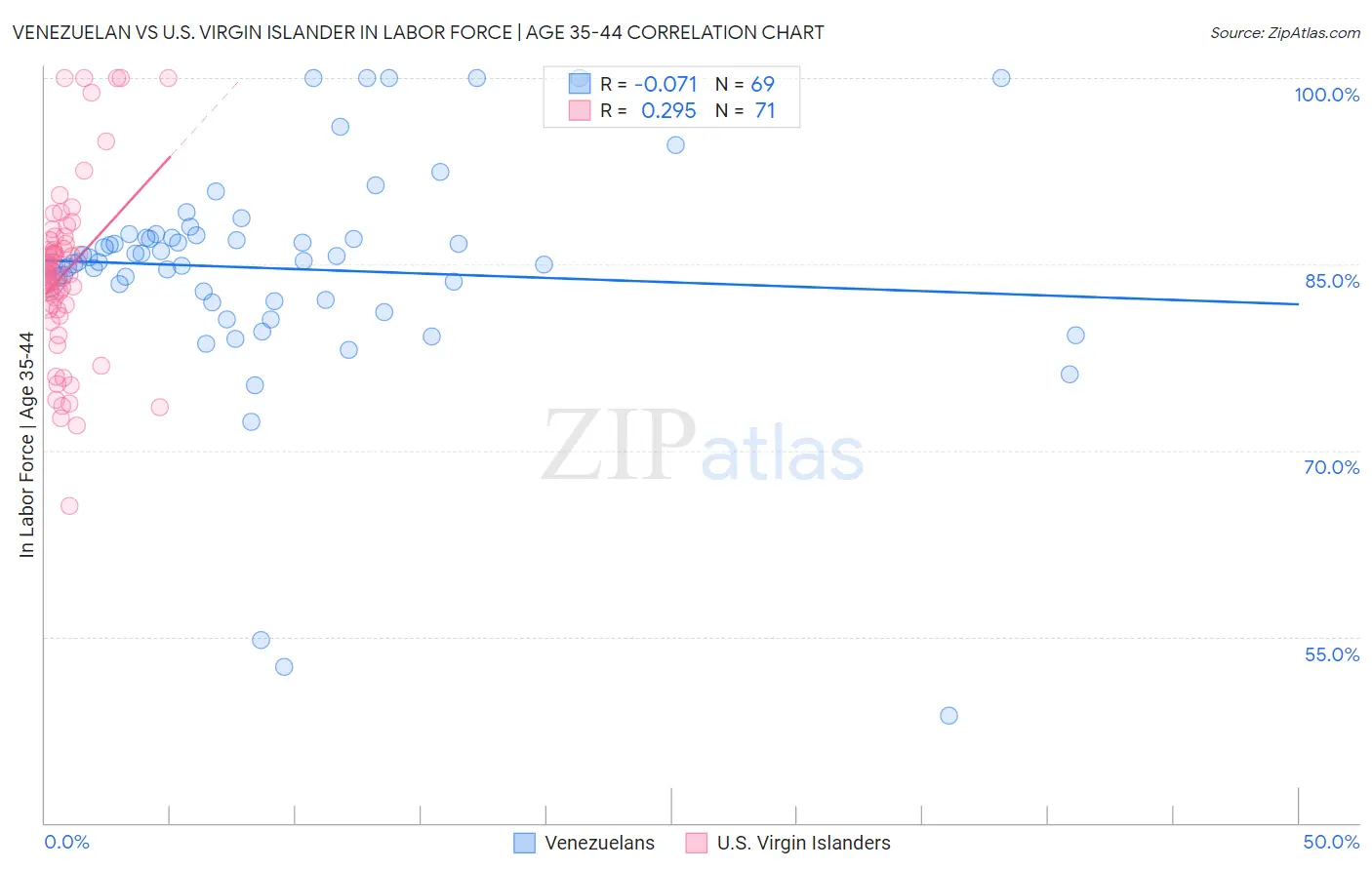 Venezuelan vs U.S. Virgin Islander In Labor Force | Age 35-44