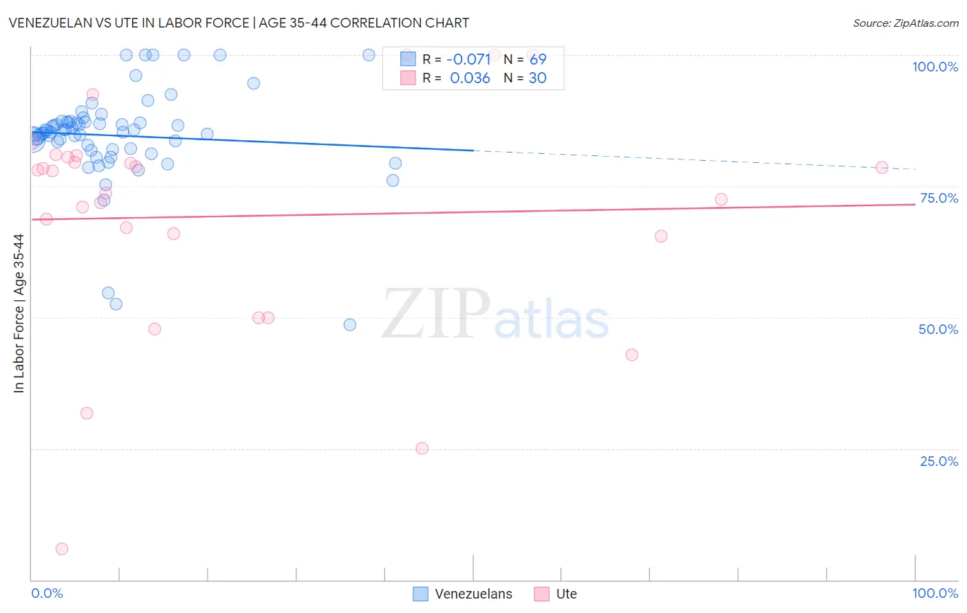 Venezuelan vs Ute In Labor Force | Age 35-44