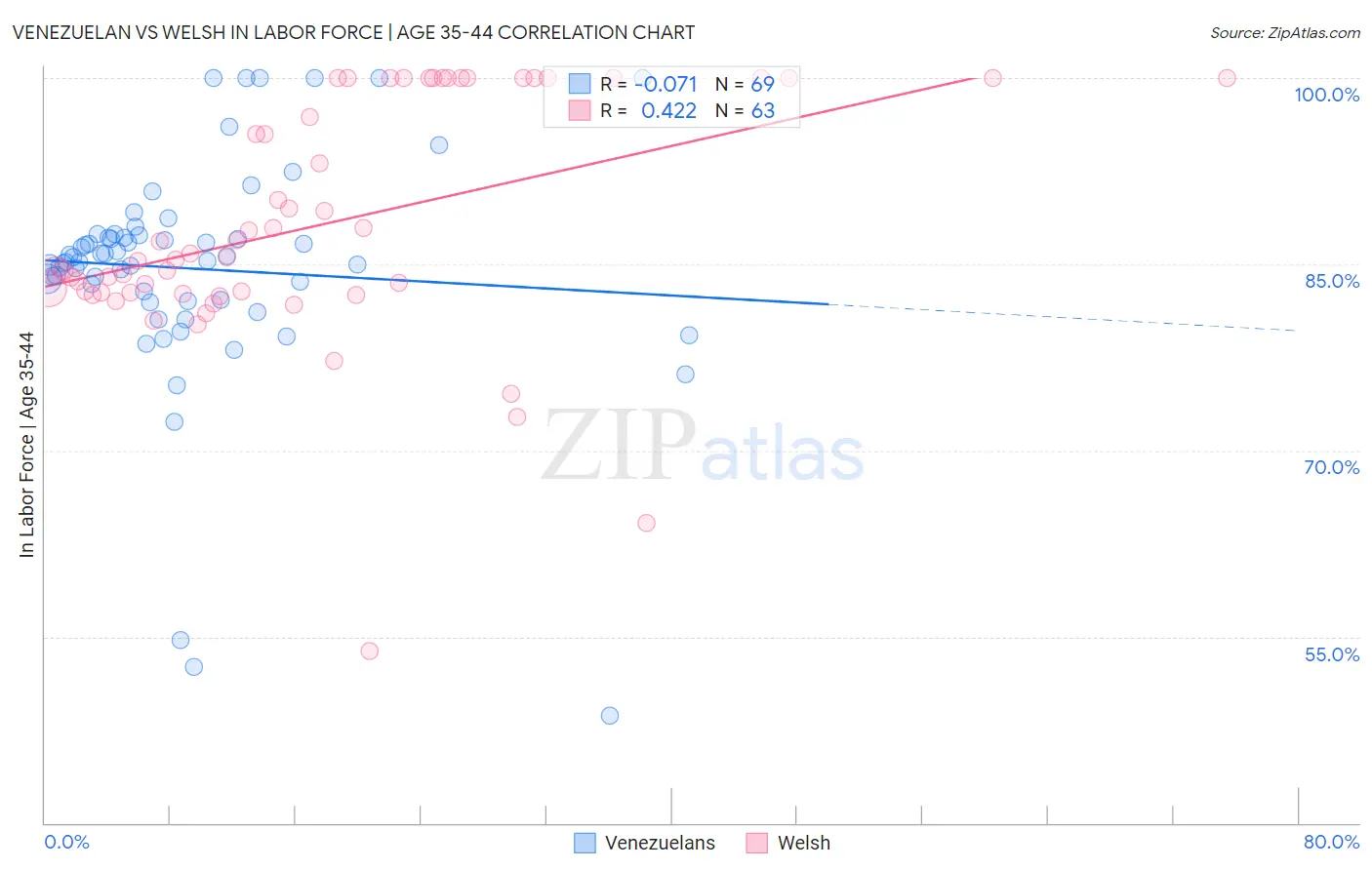 Venezuelan vs Welsh In Labor Force | Age 35-44