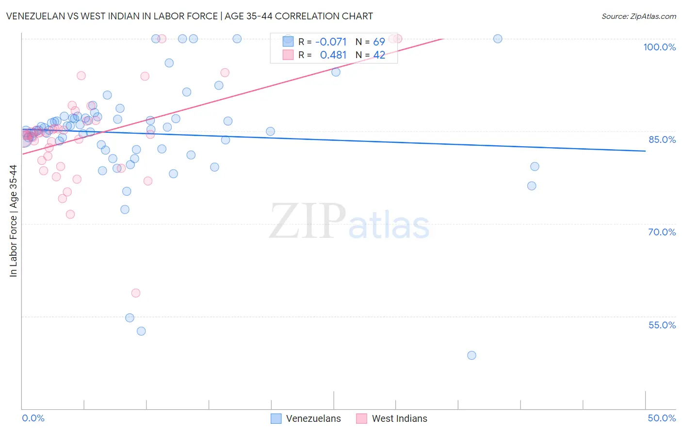 Venezuelan vs West Indian In Labor Force | Age 35-44