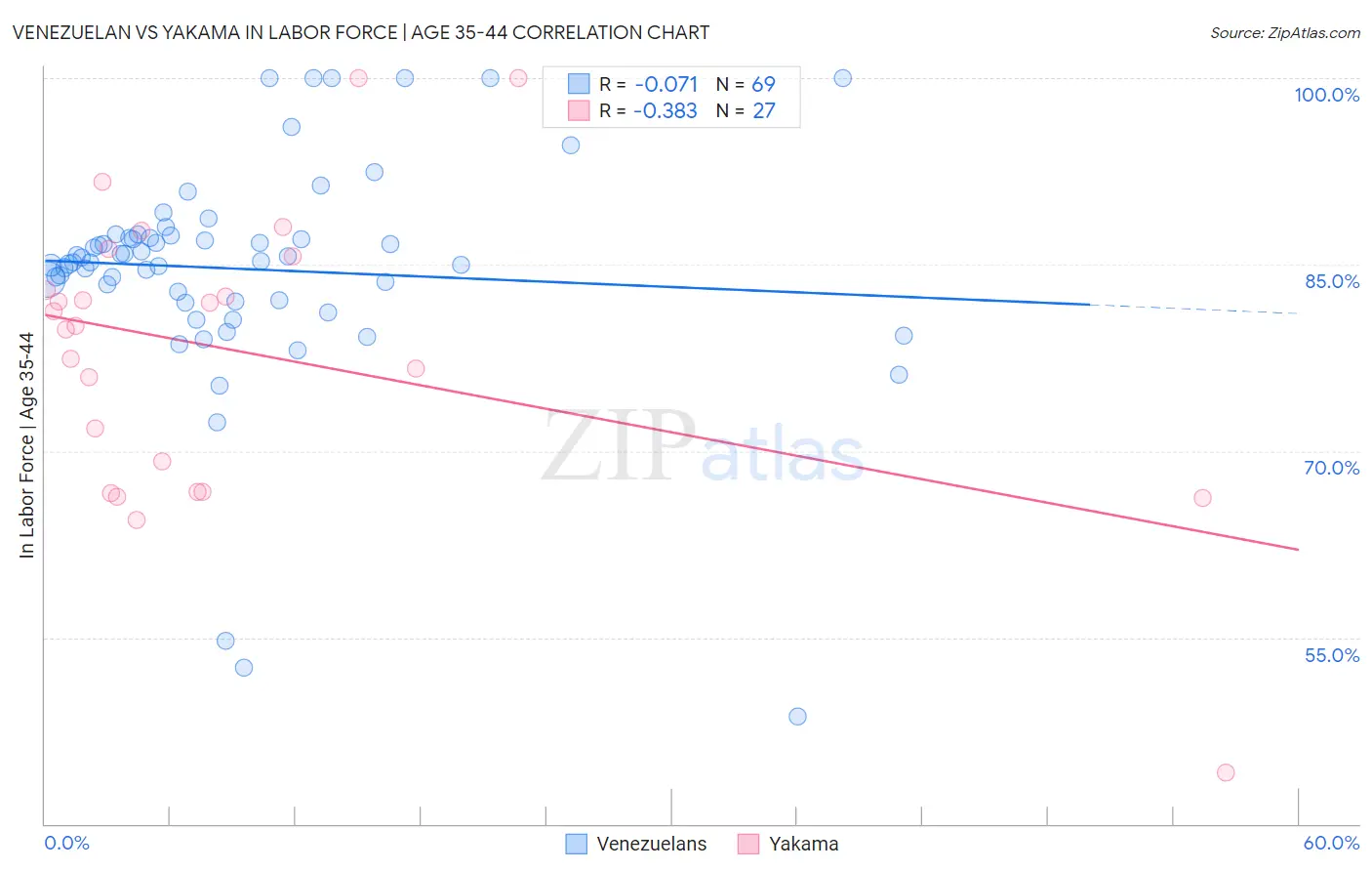 Venezuelan vs Yakama In Labor Force | Age 35-44