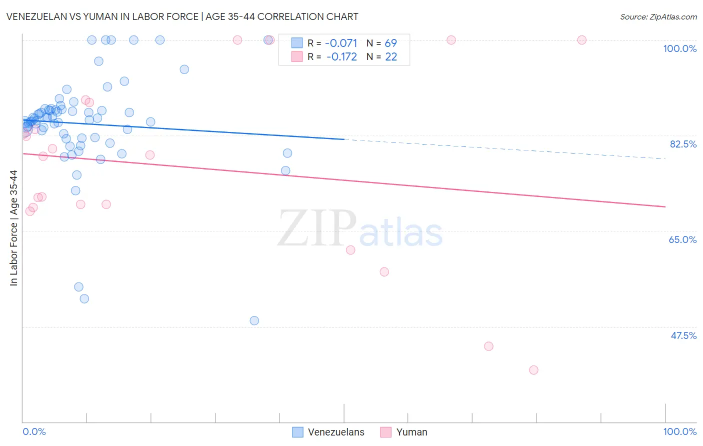 Venezuelan vs Yuman In Labor Force | Age 35-44