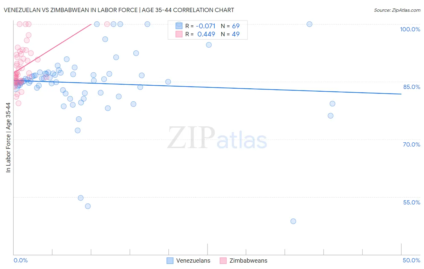 Venezuelan vs Zimbabwean In Labor Force | Age 35-44