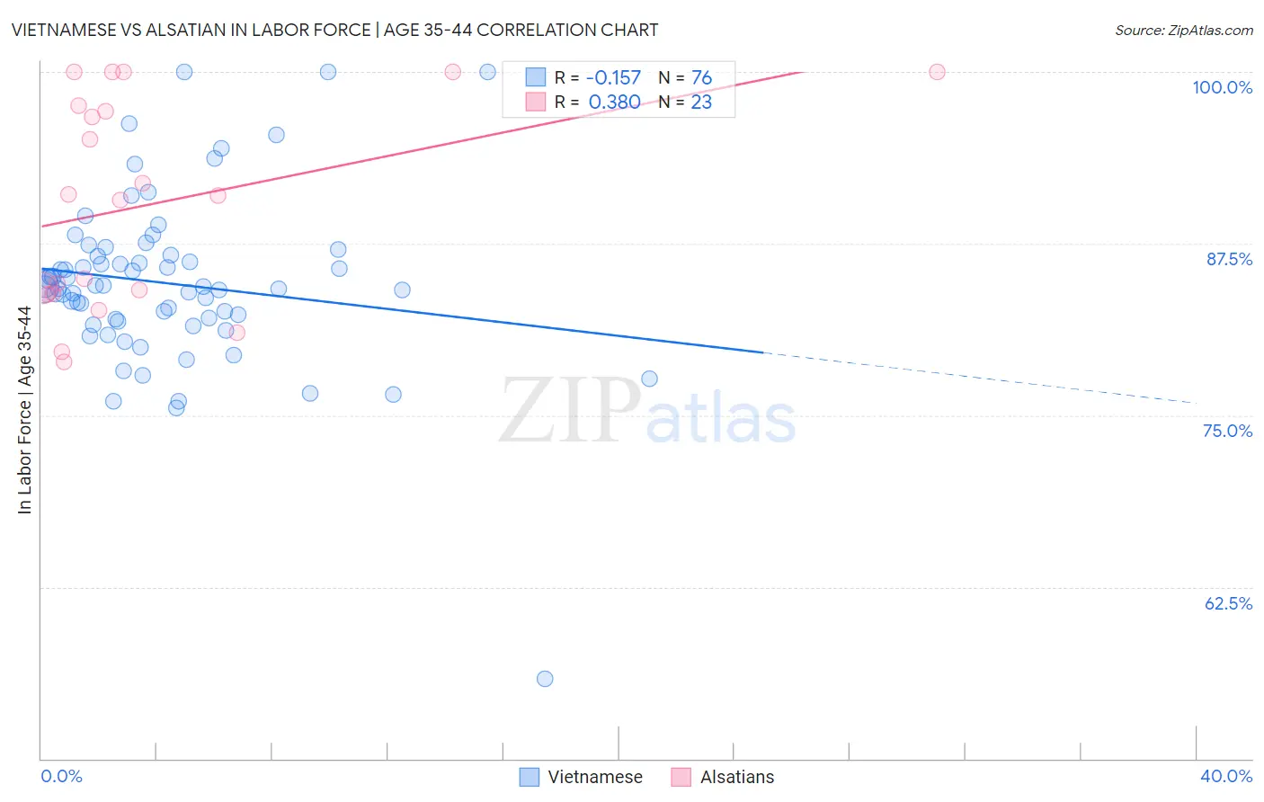 Vietnamese vs Alsatian In Labor Force | Age 35-44