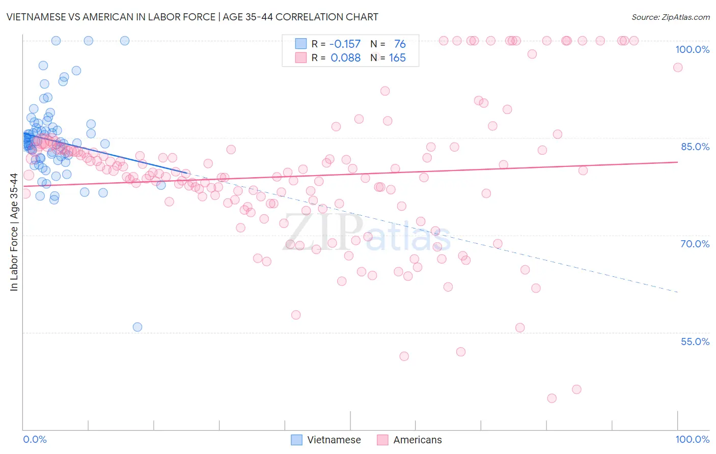 Vietnamese vs American In Labor Force | Age 35-44