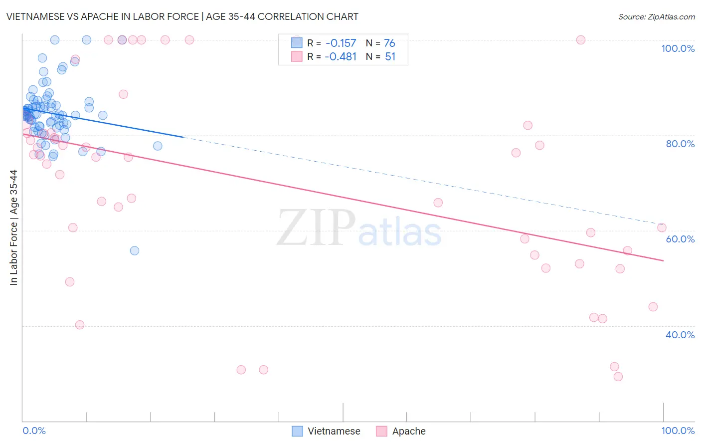 Vietnamese vs Apache In Labor Force | Age 35-44