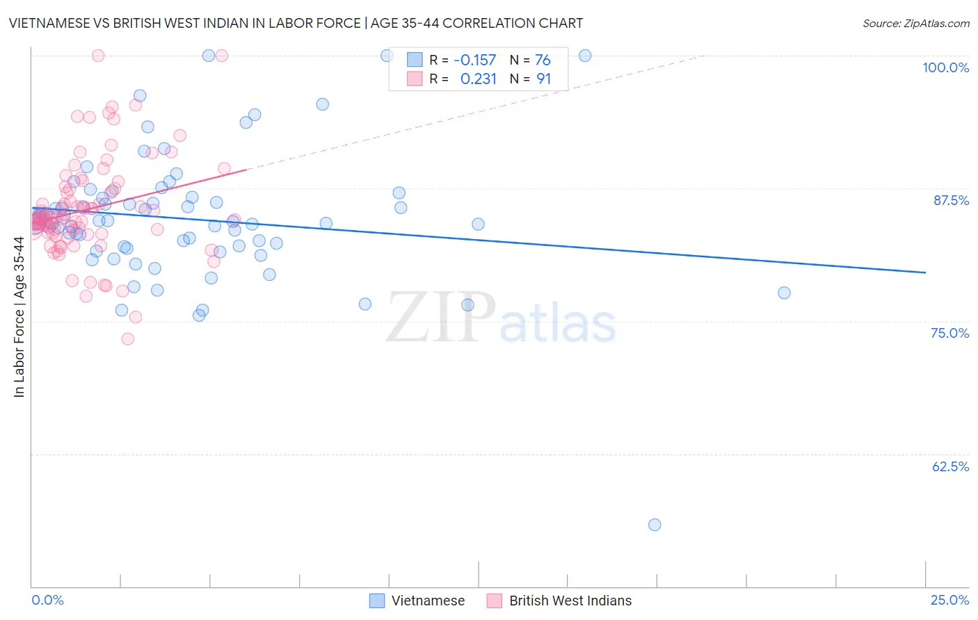 Vietnamese vs British West Indian In Labor Force | Age 35-44