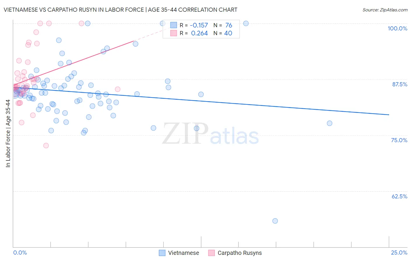 Vietnamese vs Carpatho Rusyn In Labor Force | Age 35-44