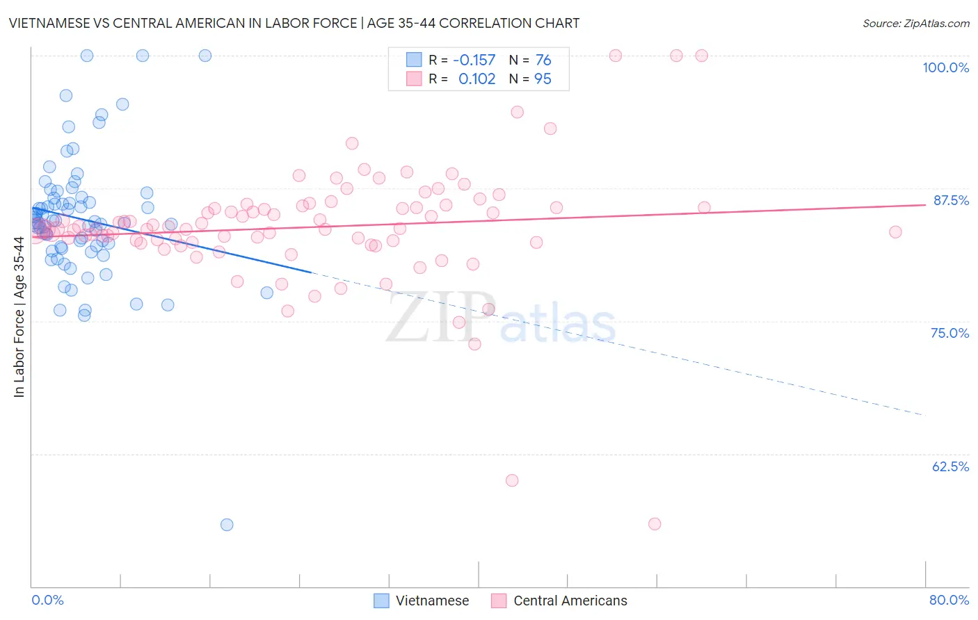 Vietnamese vs Central American In Labor Force | Age 35-44