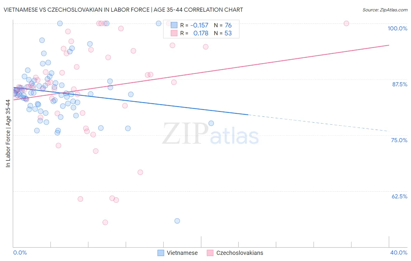 Vietnamese vs Czechoslovakian In Labor Force | Age 35-44