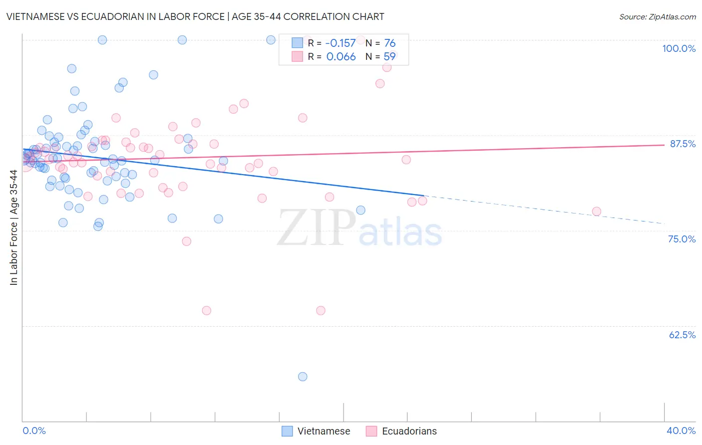 Vietnamese vs Ecuadorian In Labor Force | Age 35-44