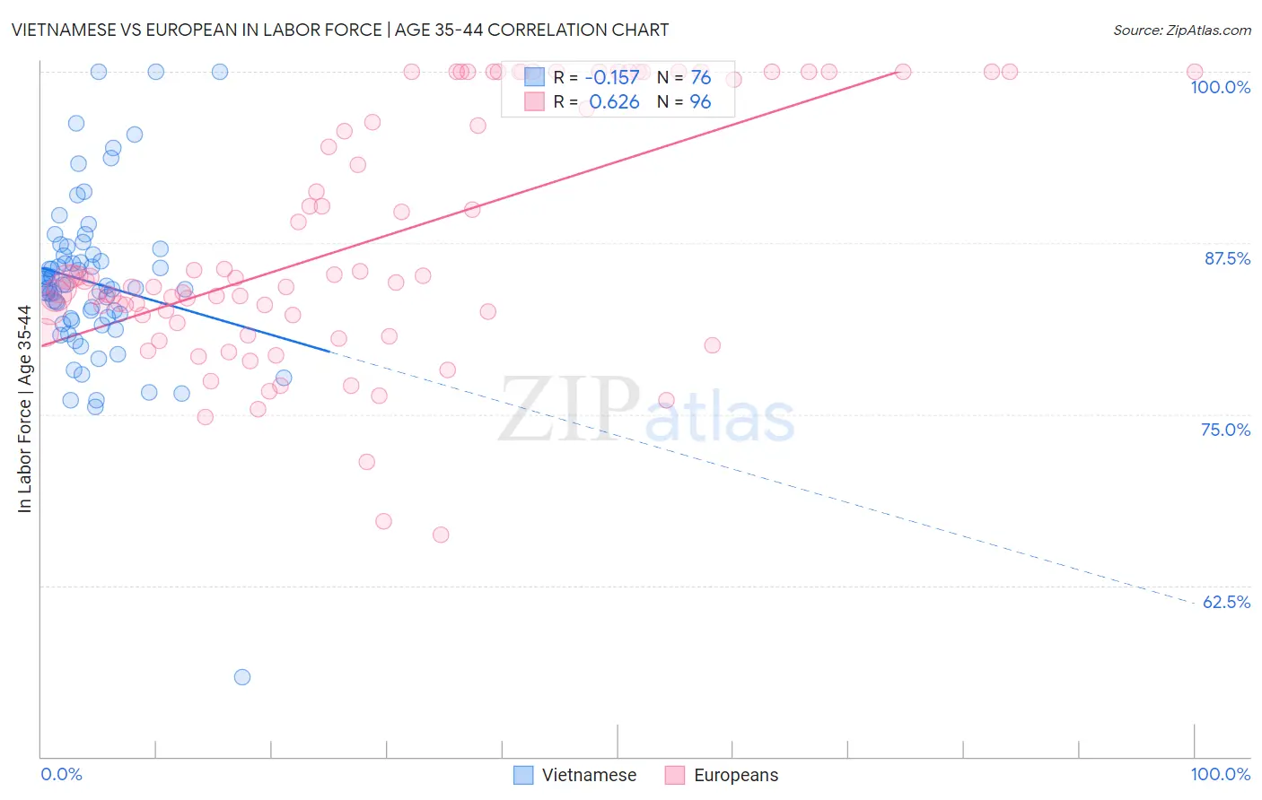 Vietnamese vs European In Labor Force | Age 35-44
