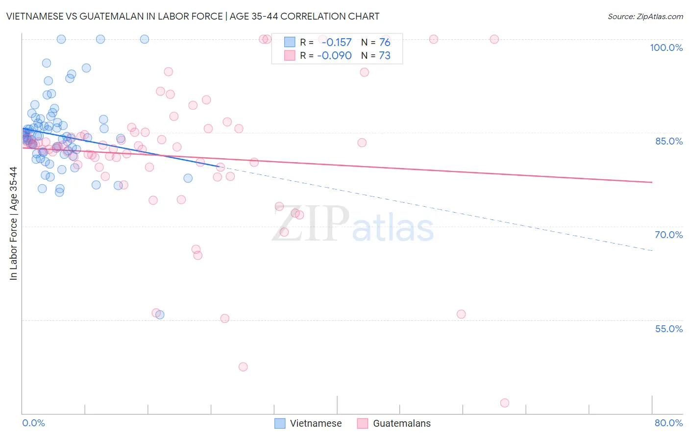 Vietnamese vs Guatemalan In Labor Force | Age 35-44