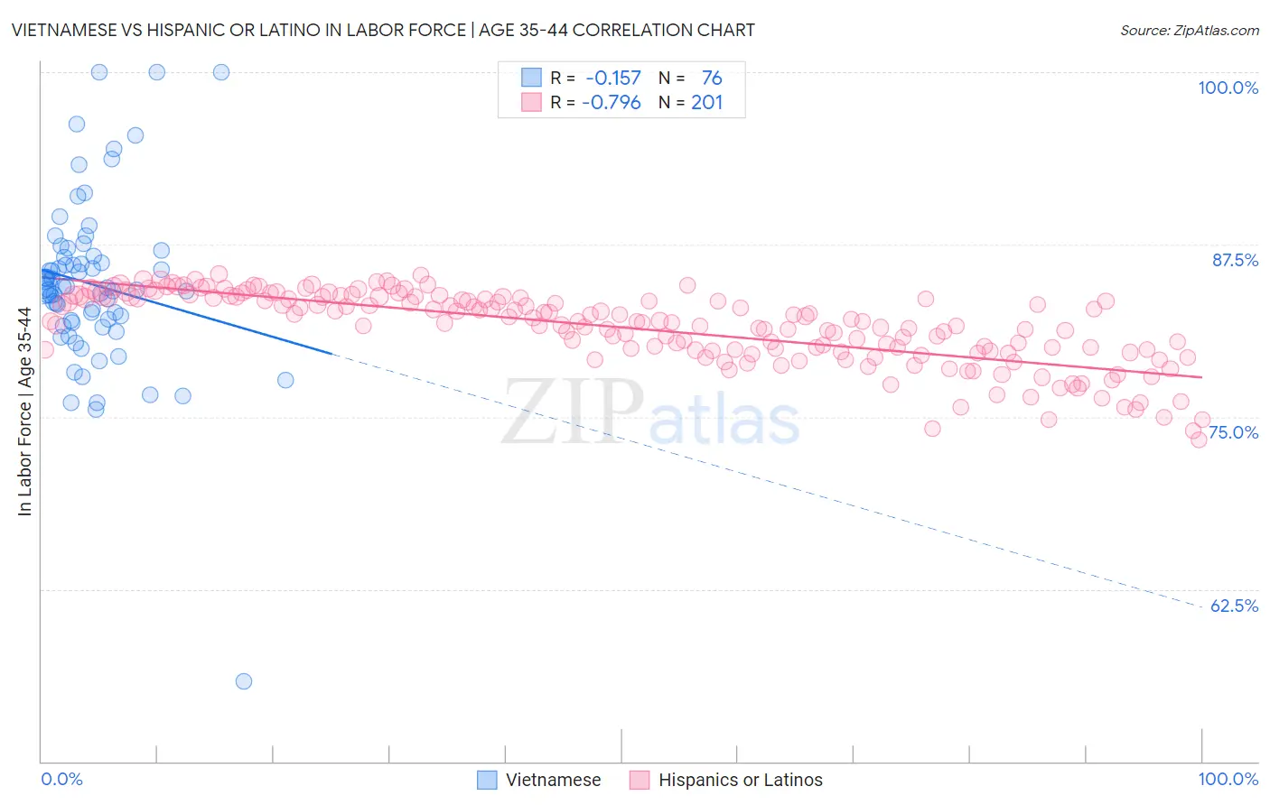 Vietnamese vs Hispanic or Latino In Labor Force | Age 35-44