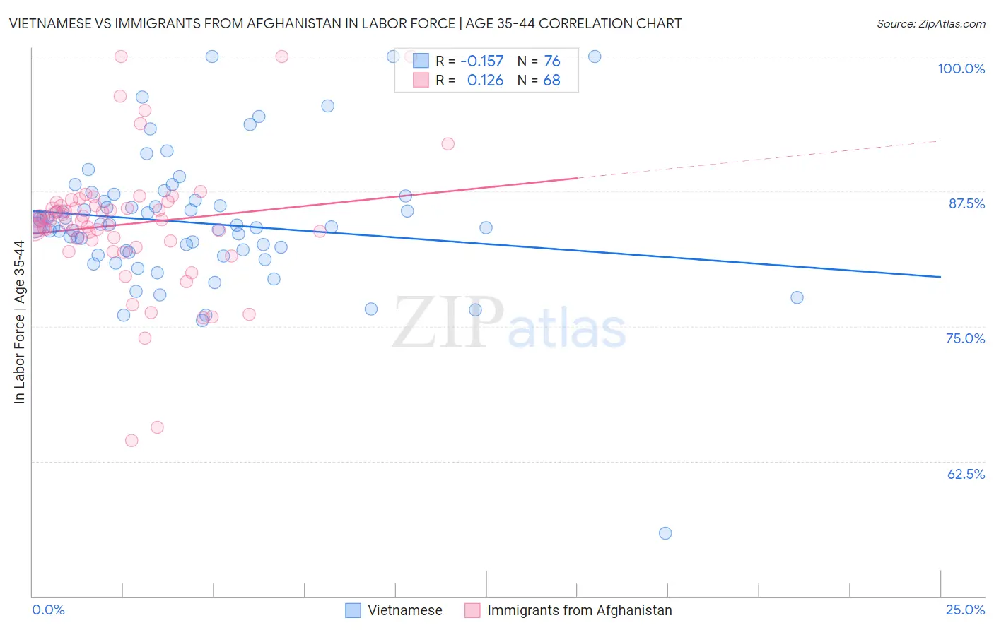 Vietnamese vs Immigrants from Afghanistan In Labor Force | Age 35-44