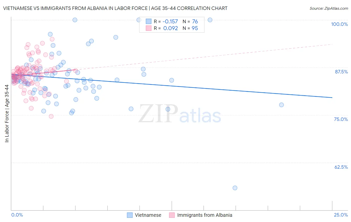 Vietnamese vs Immigrants from Albania In Labor Force | Age 35-44