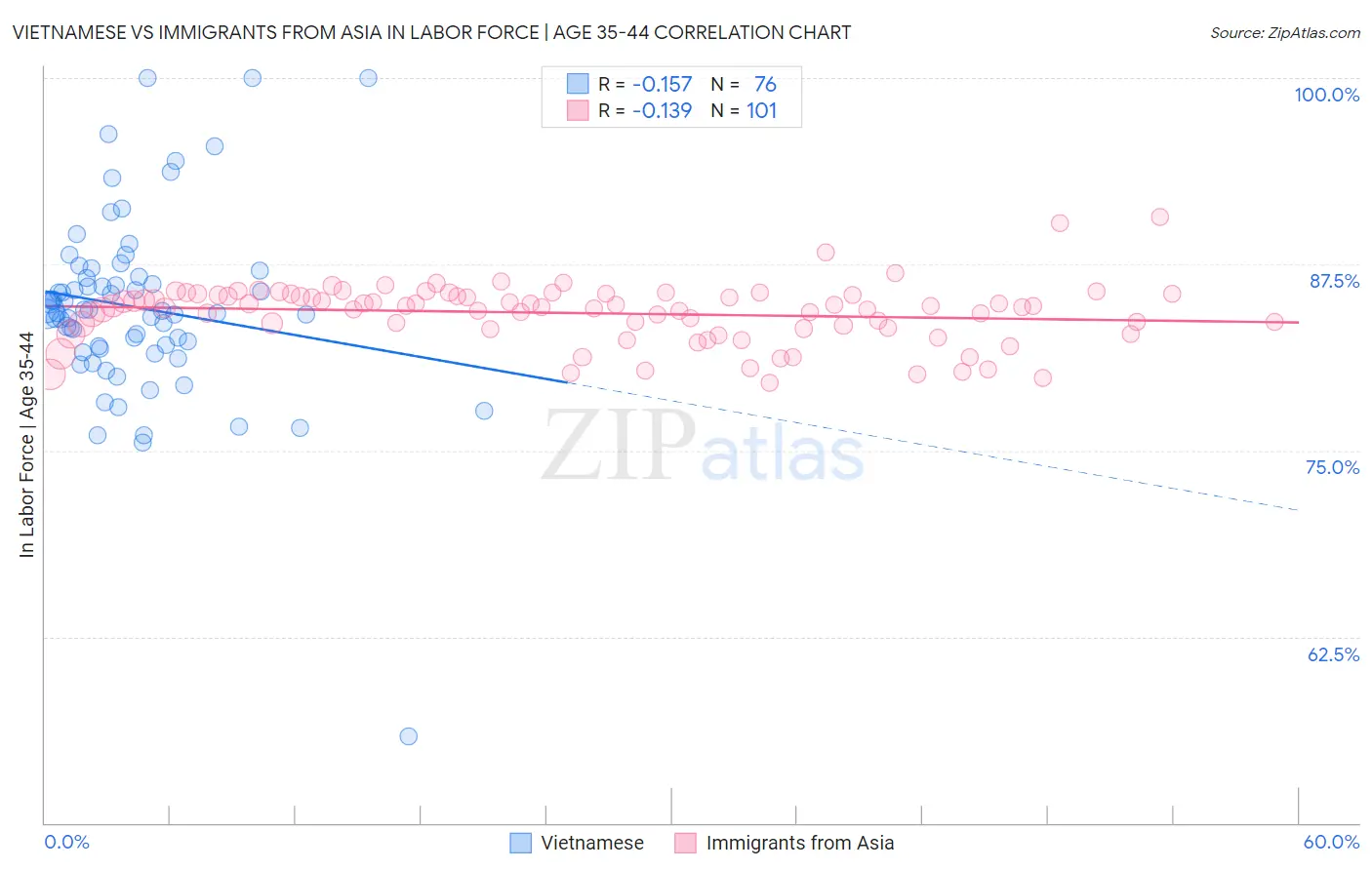 Vietnamese vs Immigrants from Asia In Labor Force | Age 35-44
