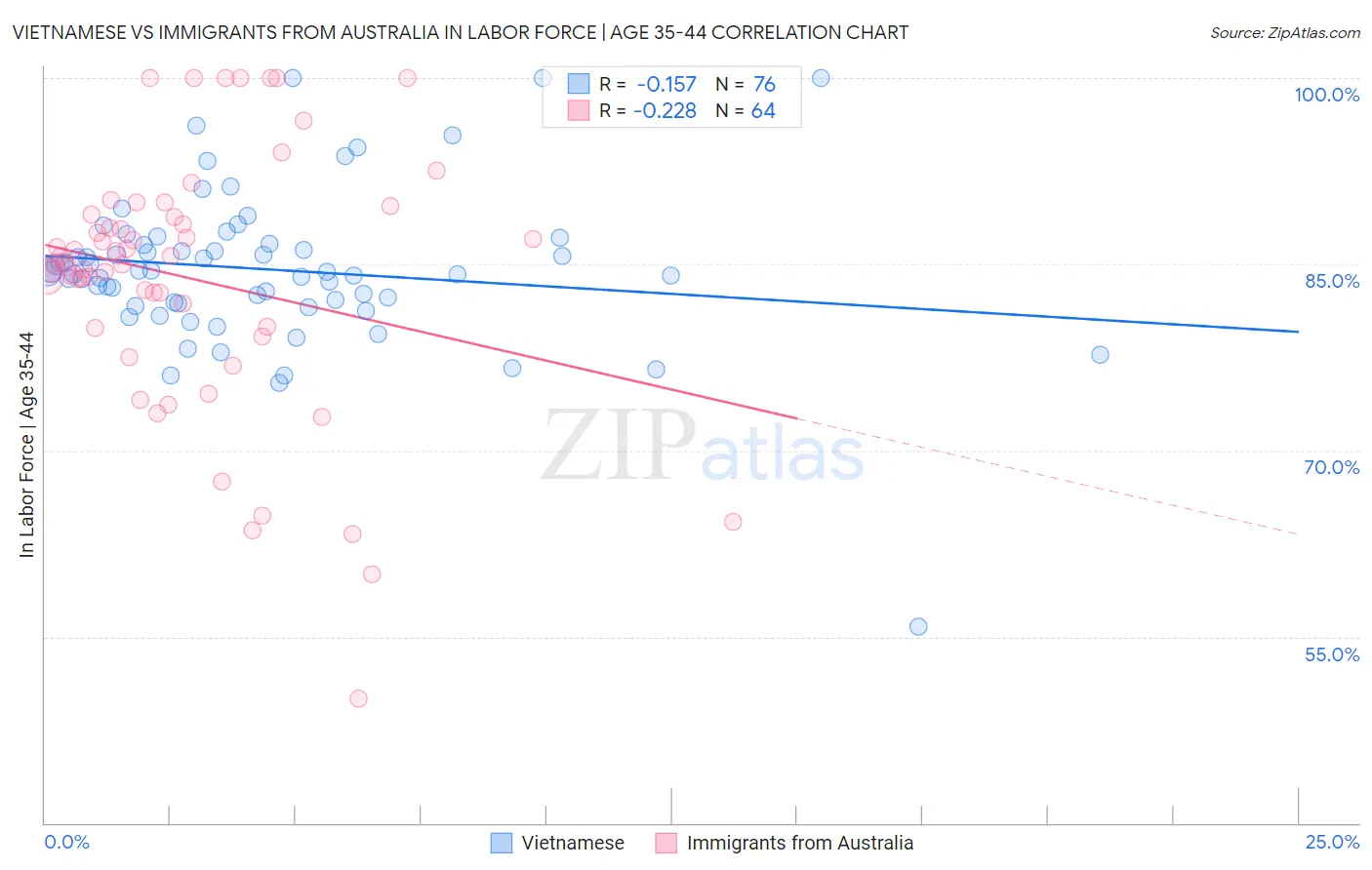 Vietnamese vs Immigrants from Australia In Labor Force | Age 35-44