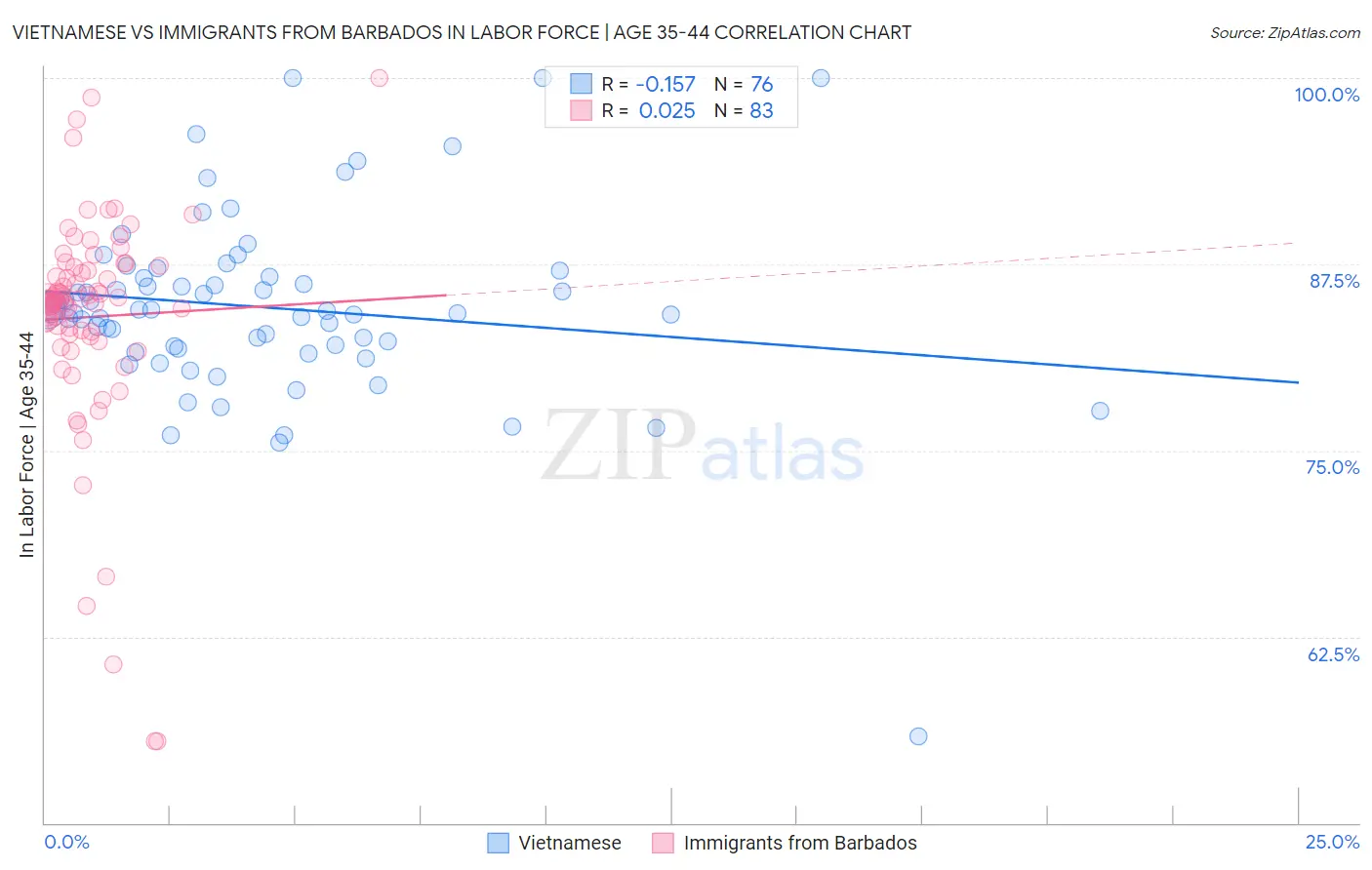 Vietnamese vs Immigrants from Barbados In Labor Force | Age 35-44