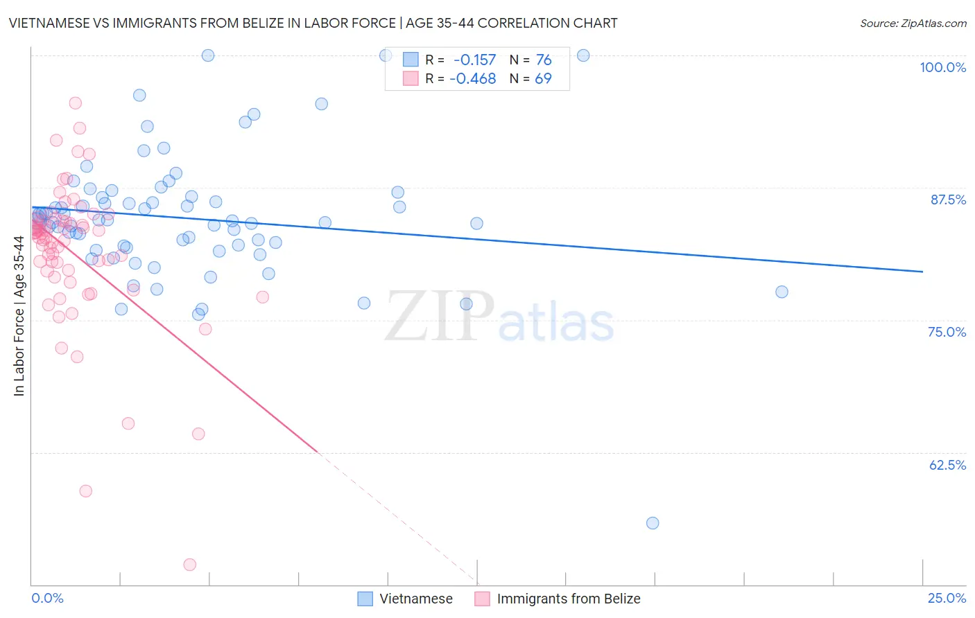 Vietnamese vs Immigrants from Belize In Labor Force | Age 35-44