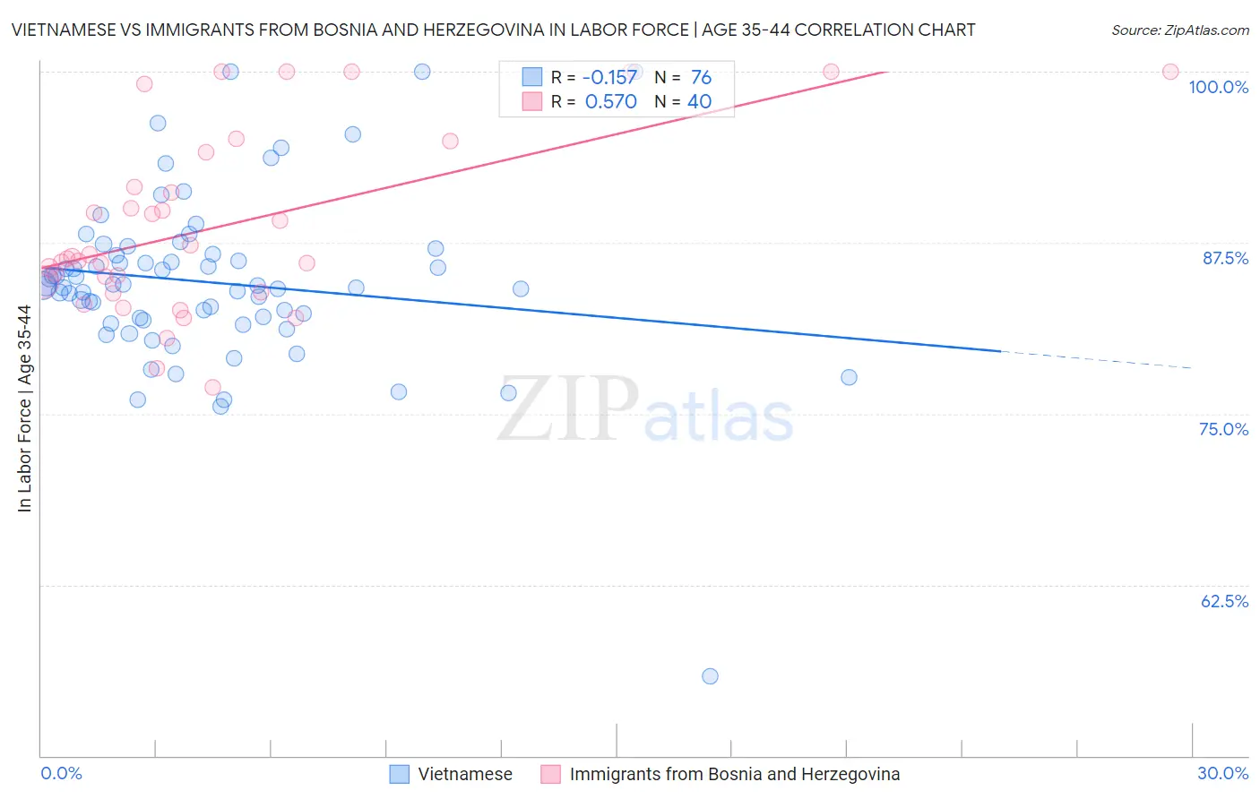 Vietnamese vs Immigrants from Bosnia and Herzegovina In Labor Force | Age 35-44