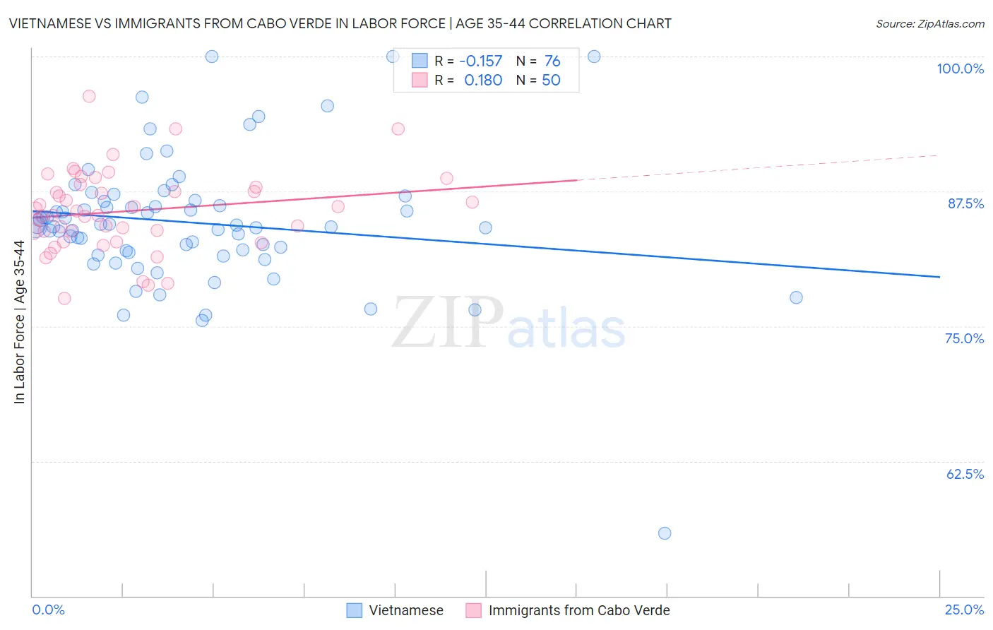 Vietnamese vs Immigrants from Cabo Verde In Labor Force | Age 35-44
