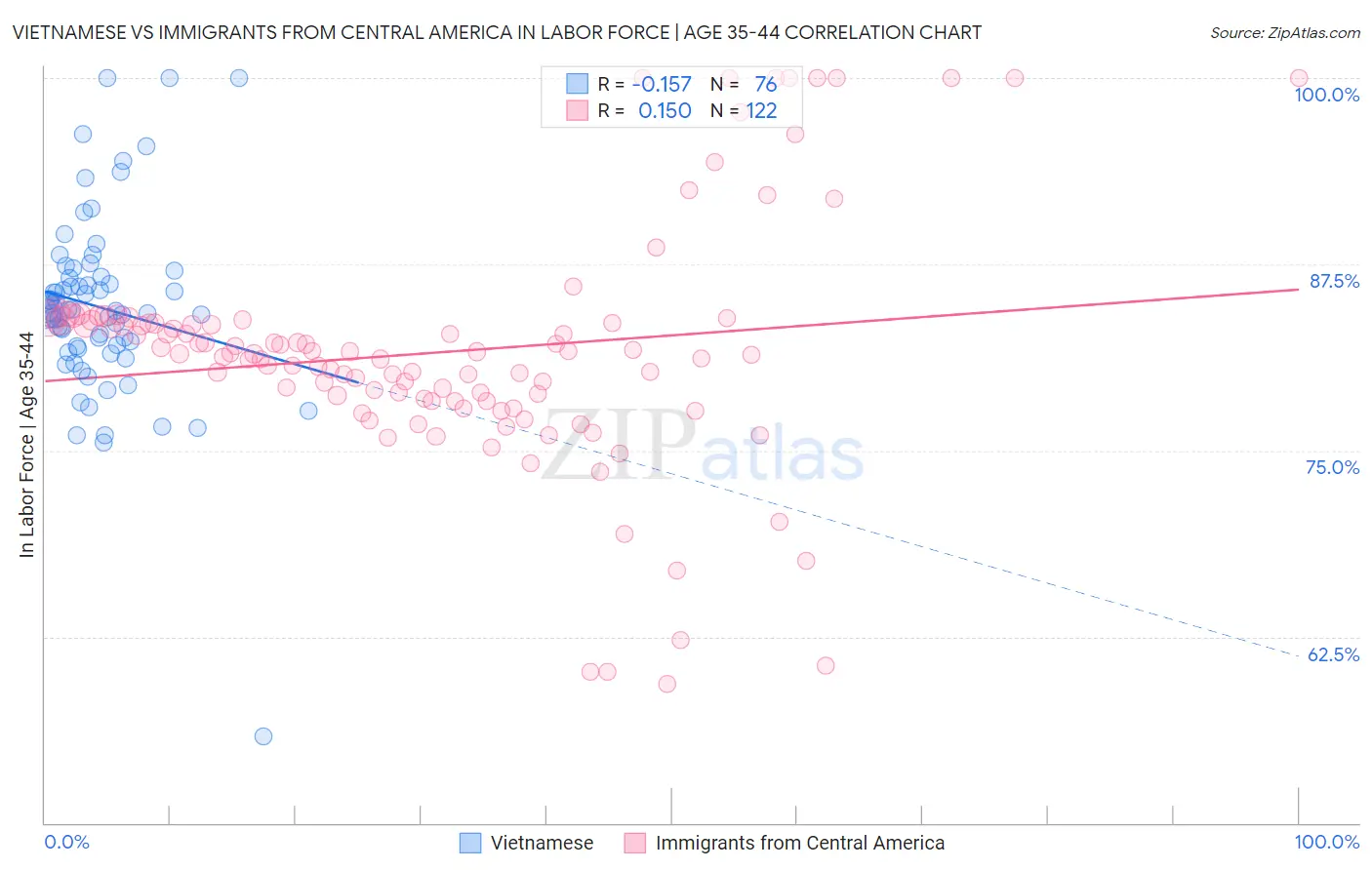 Vietnamese vs Immigrants from Central America In Labor Force | Age 35-44