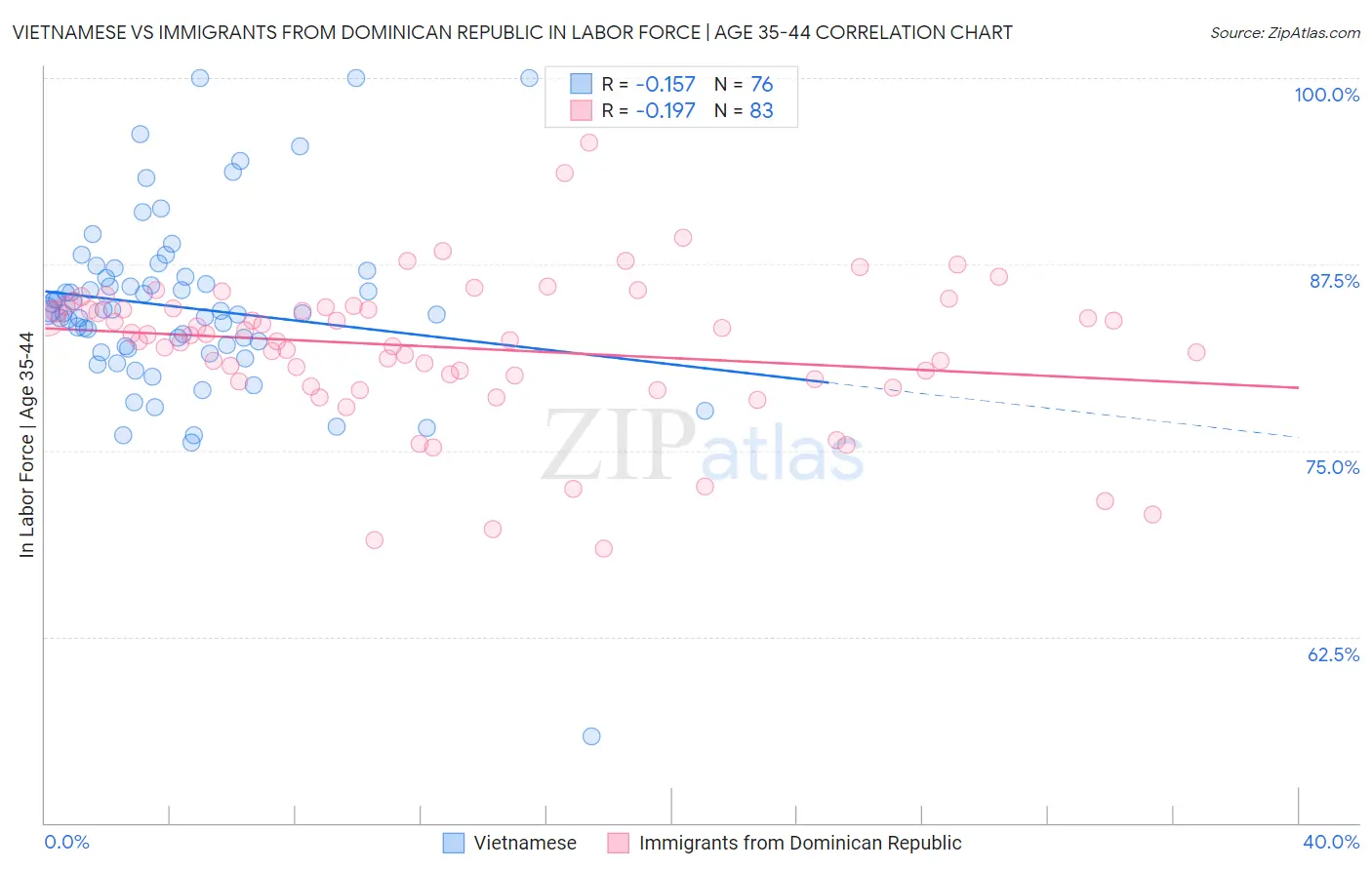Vietnamese vs Immigrants from Dominican Republic In Labor Force | Age 35-44