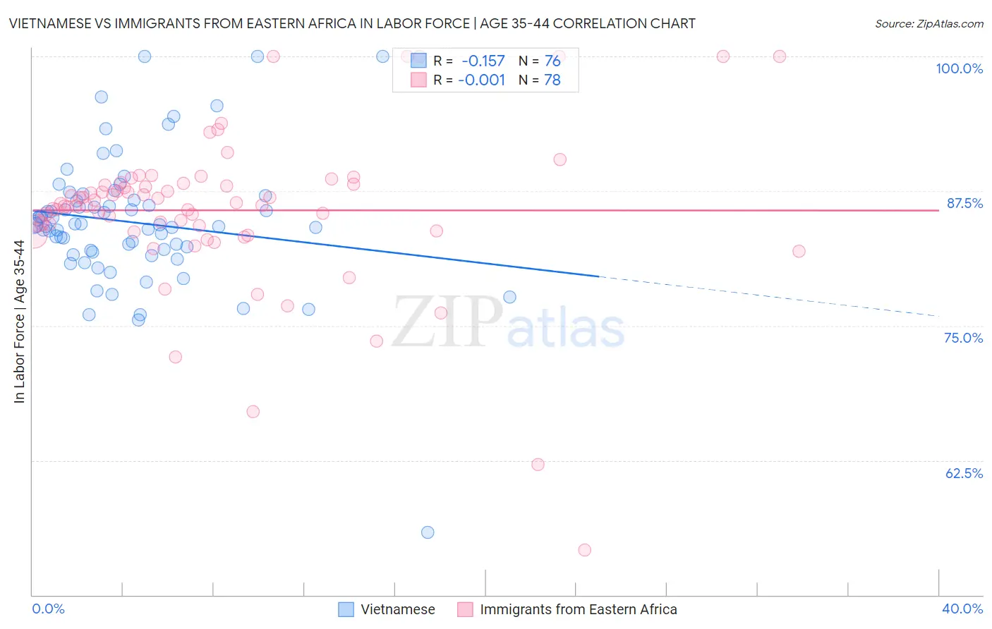 Vietnamese vs Immigrants from Eastern Africa In Labor Force | Age 35-44