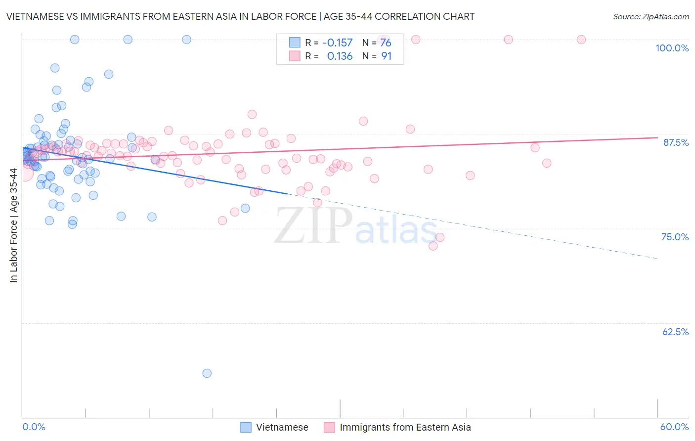 Vietnamese vs Immigrants from Eastern Asia In Labor Force | Age 35-44