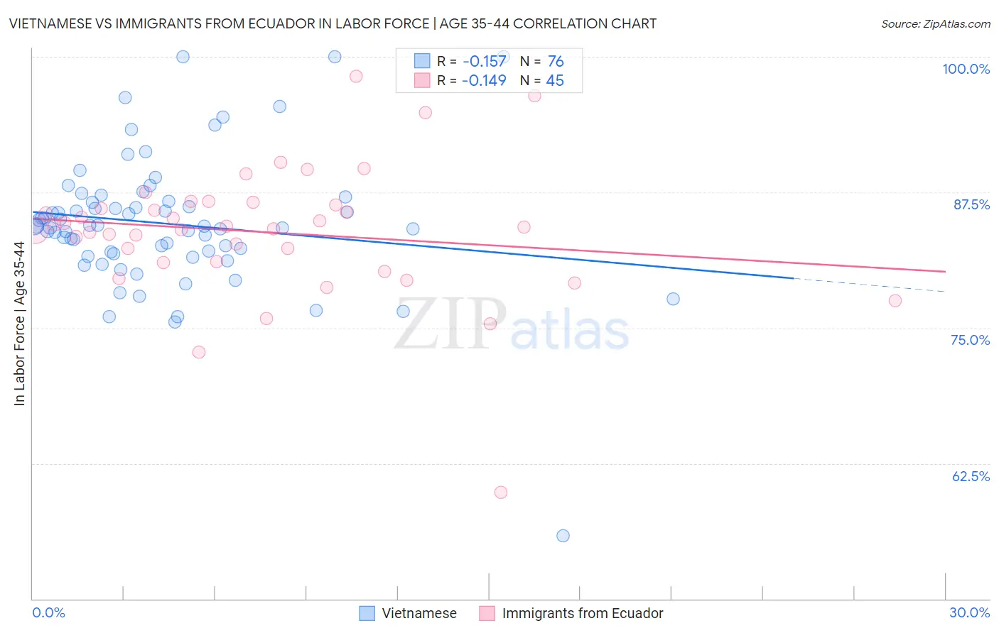 Vietnamese vs Immigrants from Ecuador In Labor Force | Age 35-44