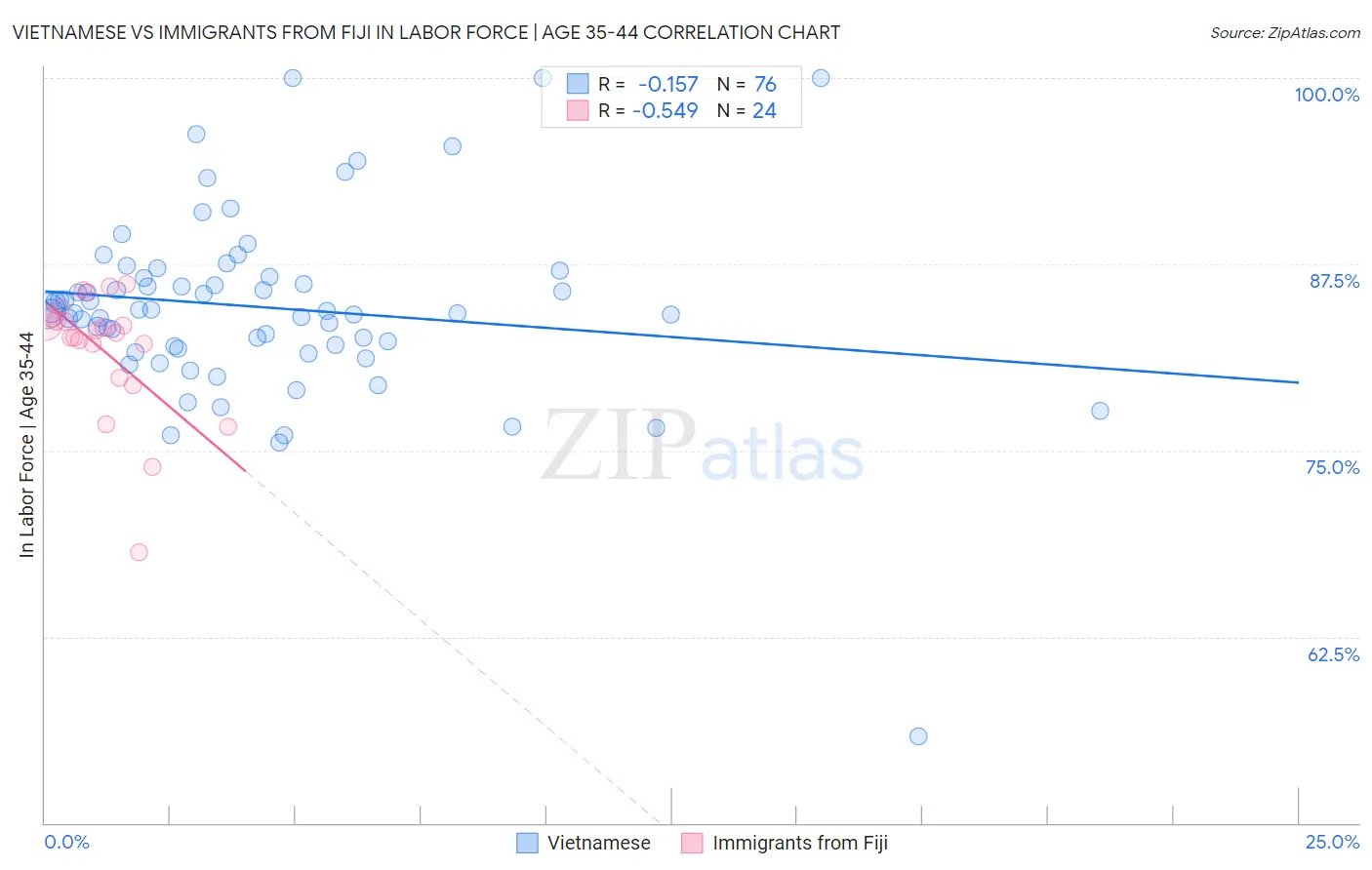 Vietnamese vs Immigrants from Fiji In Labor Force | Age 35-44