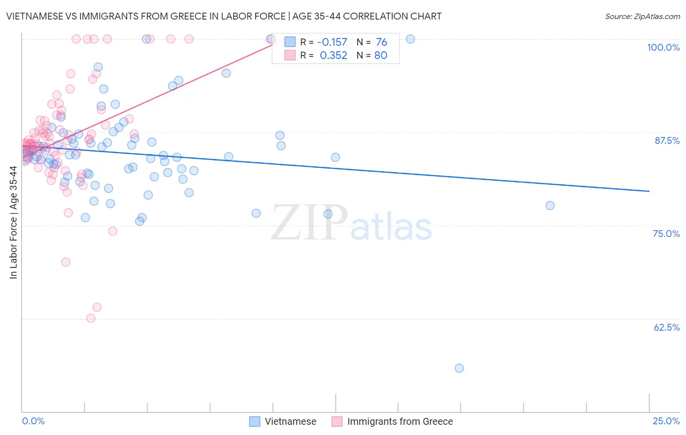 Vietnamese vs Immigrants from Greece In Labor Force | Age 35-44