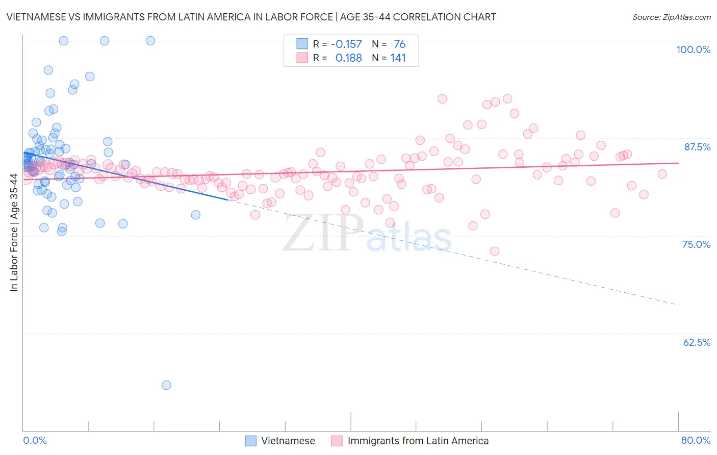 Vietnamese vs Immigrants from Latin America In Labor Force | Age 35-44