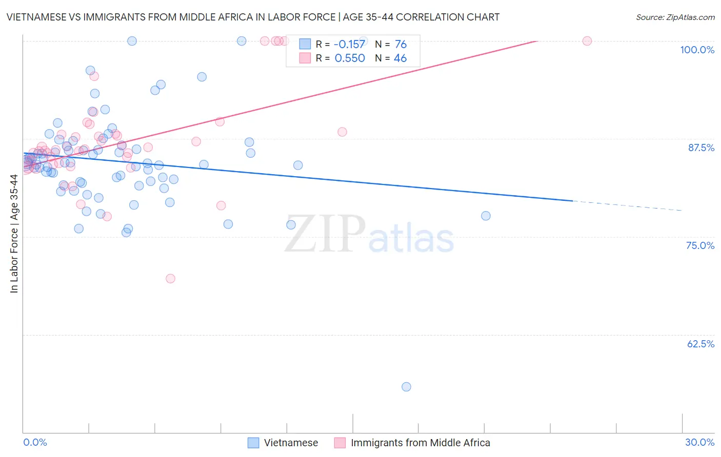 Vietnamese vs Immigrants from Middle Africa In Labor Force | Age 35-44