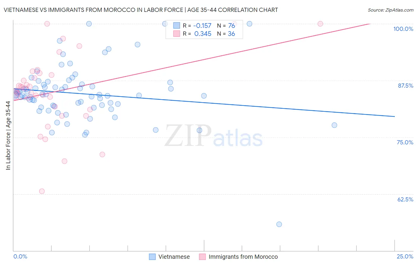 Vietnamese vs Immigrants from Morocco In Labor Force | Age 35-44