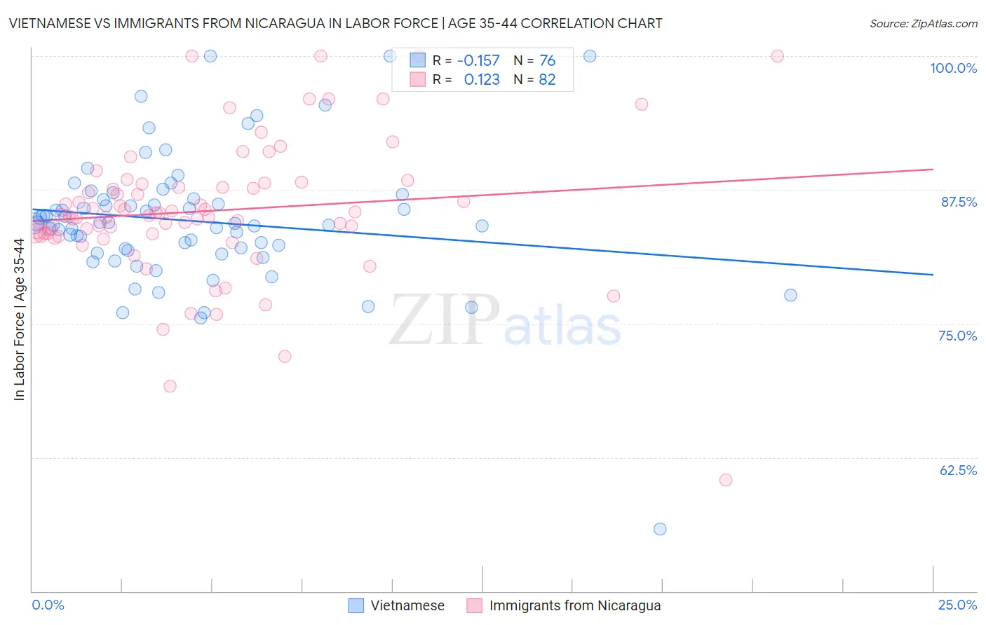 Vietnamese vs Immigrants from Nicaragua In Labor Force | Age 35-44